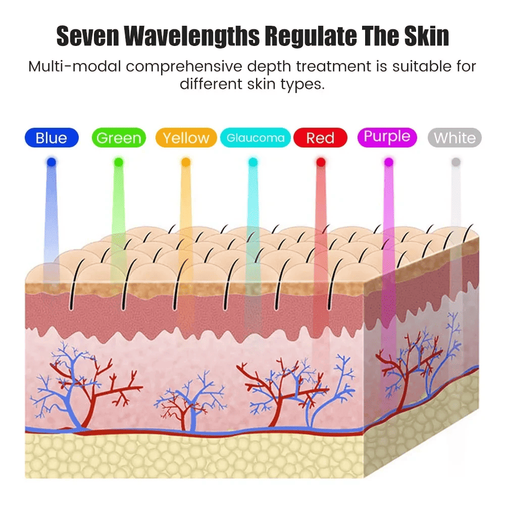MomDaughts' 7-Color LED Therapy Mask – Skin Rejuvenation & Anti-Aging.