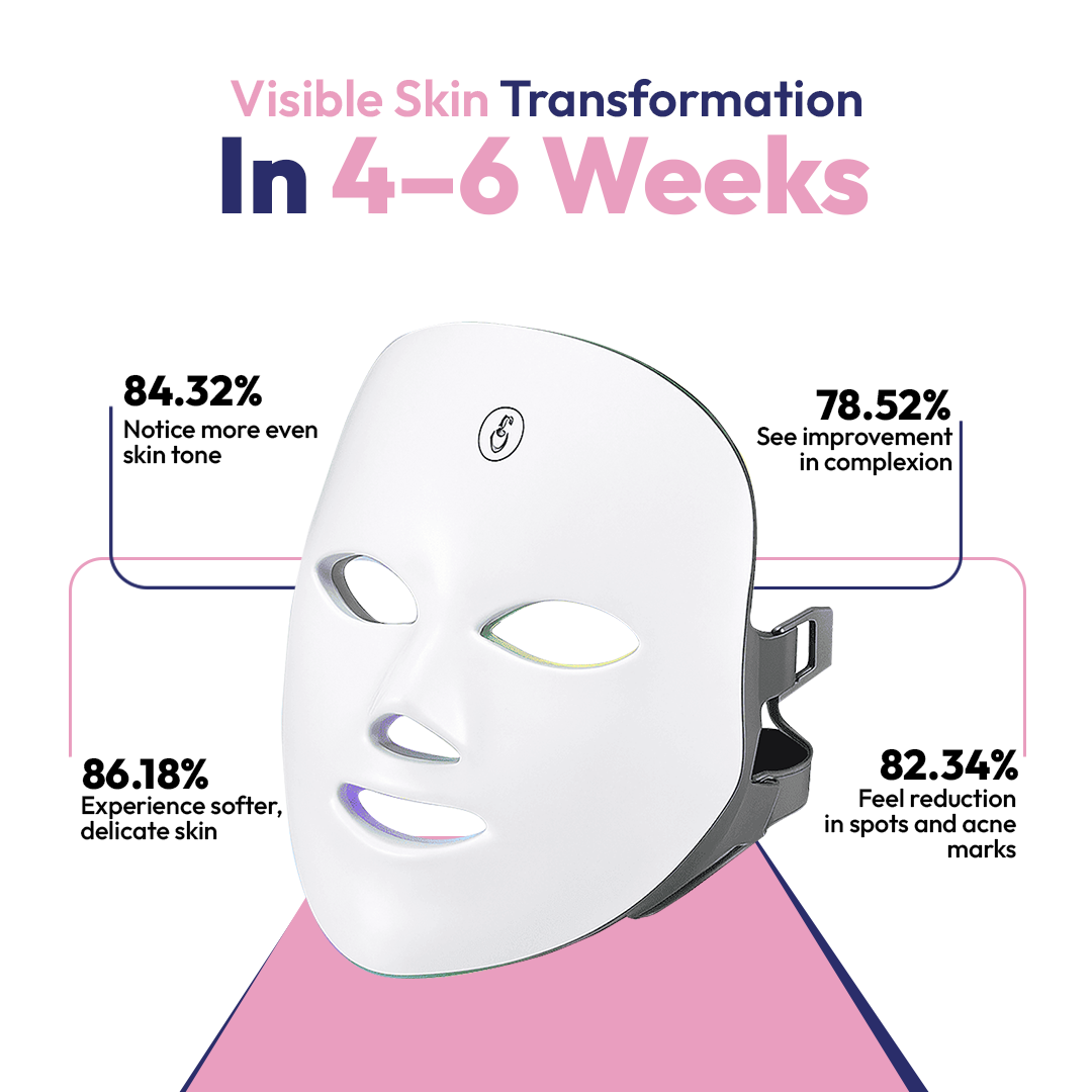 LED face mask with text on effectiveness and user feedback on a white background